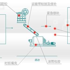 NPT耐磨修復材料在有色行業(yè)應用